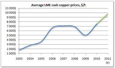Несмотря на коррекцию медь может выйти выше исторических максимумов, - Максим Лобада, Инвесткафе.