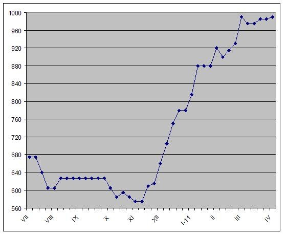 Америка не сбавляет темпа. 
