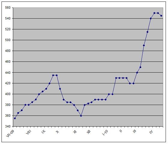 Тревожные ожидания. 