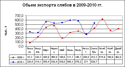 Экспорт в сентябре: объемы растут, рынки сужаются. 