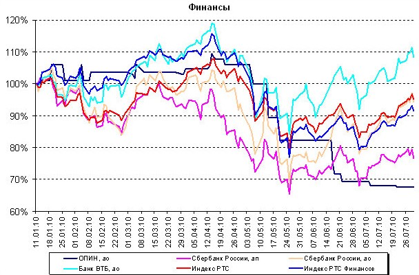 Лучшие и худшие друзья инвесторов. 