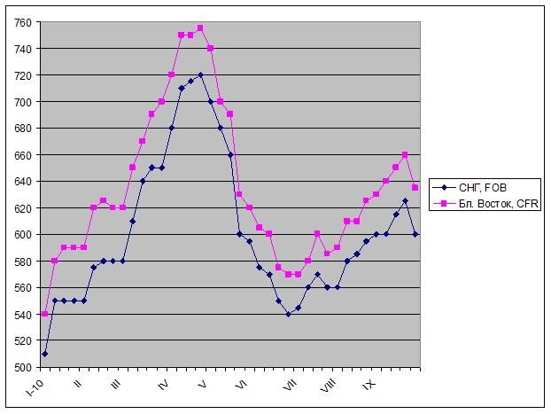 Неподходящее окружение. 