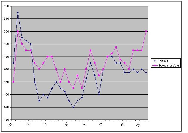 Повышение авансом. 