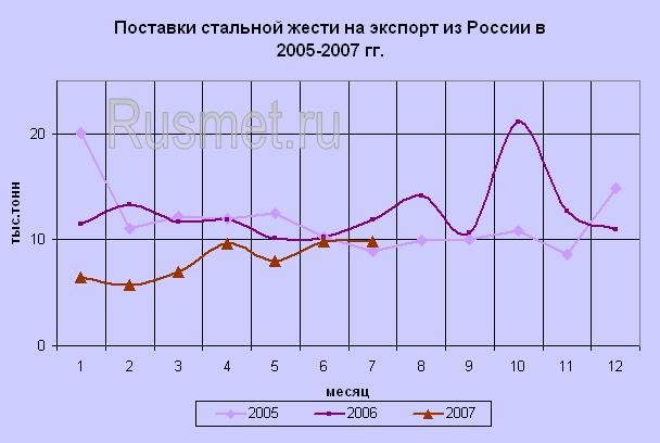 На российском рынке стальной жести сохраняется отрицательная динамика экспортных поставок.