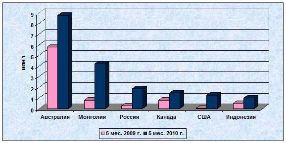 Рост черных металлов в Китае приводит к увеличению потребностей в металлургическом угле.
