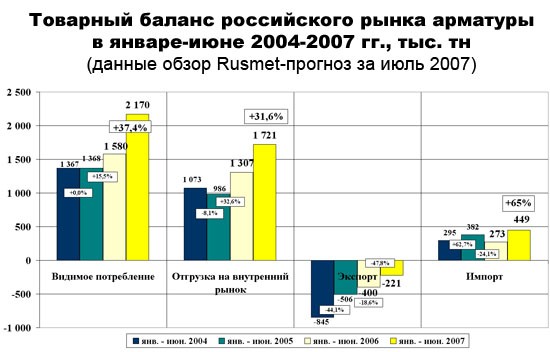 Бурный рост внутреннего спроса на 37% спровоцировал бурный рост импорта арматуры на 65% по сравнению с прошлым годом.