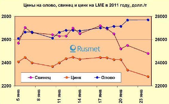 Начало года на рынке олова, свинца и цинка. 
