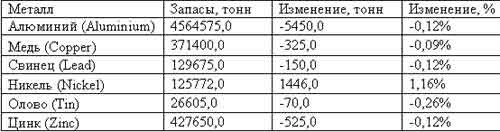 Металлы поддались позитивному настрою. 